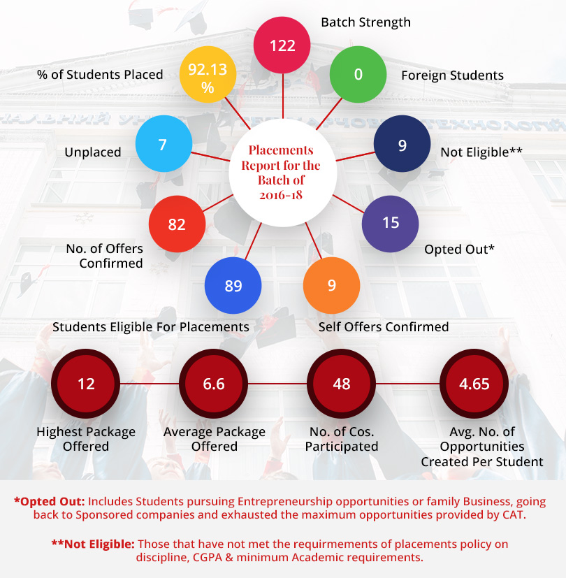 MBA Placement Report 2016-18 - SIBM Hyderabad