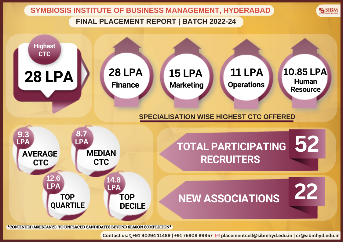 Placements Report For the Batch of 2022-2024 - SIBM Hyderabad