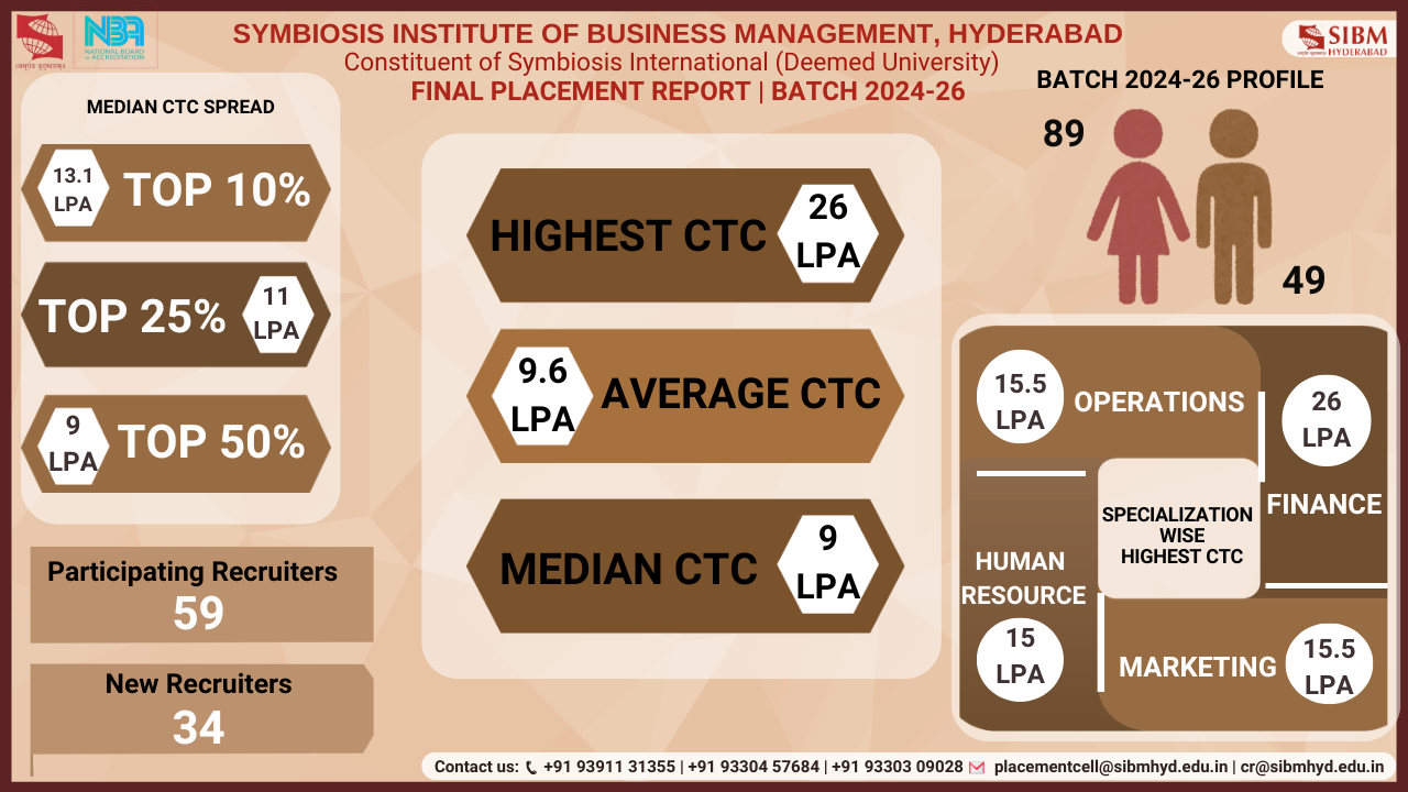 Placements Report For the Batch of 2020-2022 - SIBM Hyderabad