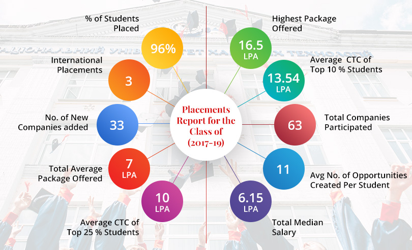 MBA Placement Report 2019 - SIBM Hyderabad