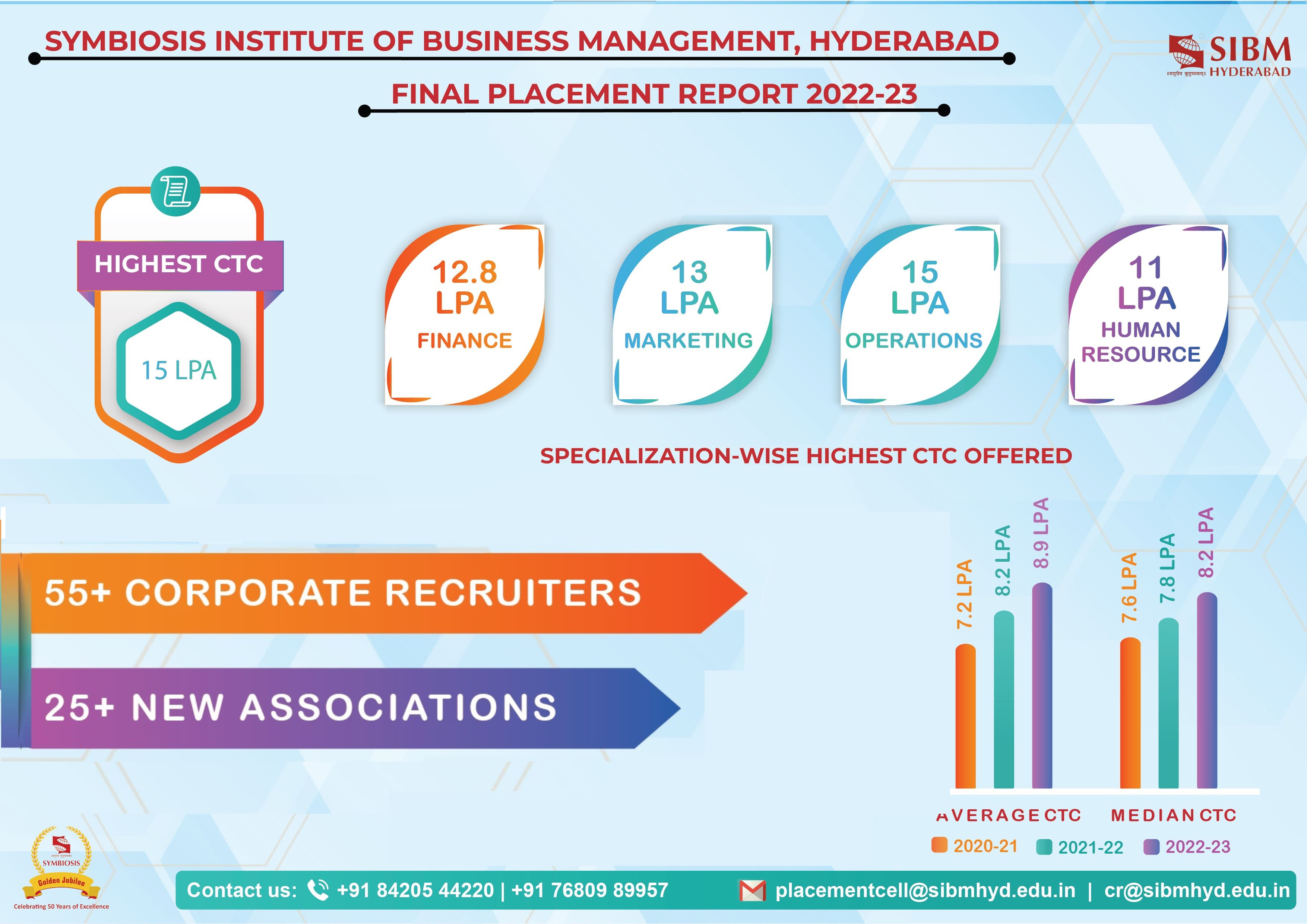 Placements Report For the Batch of 2020-2022 - SIBM Hyderabad