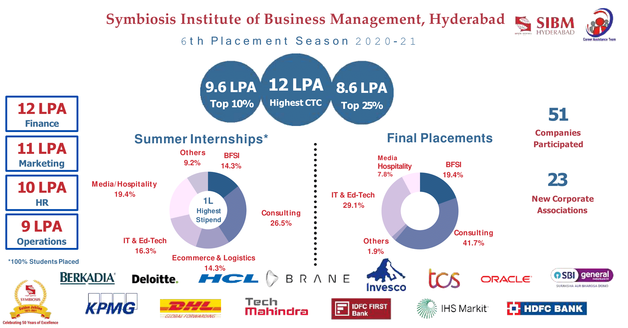 Placements Report For the Batch of 2019-21 - SIBM Hyderabad