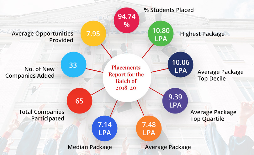 Placements Report For the Batch of 2018-20 - SIBM Hyderabad