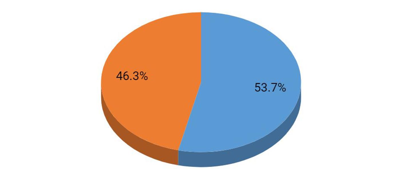 Gender Distribution of SIBM