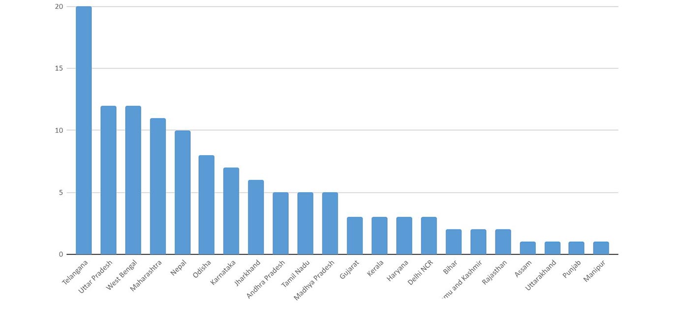 
Geographical Distribution of SIBM
