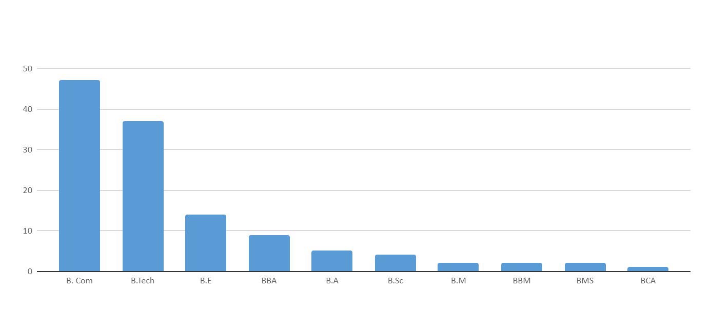 UG Degree graphs of SIBM