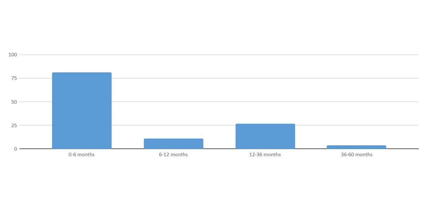 Work Experience graphs of SIBM