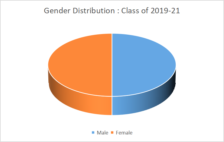 Gender Distribution of SIBM