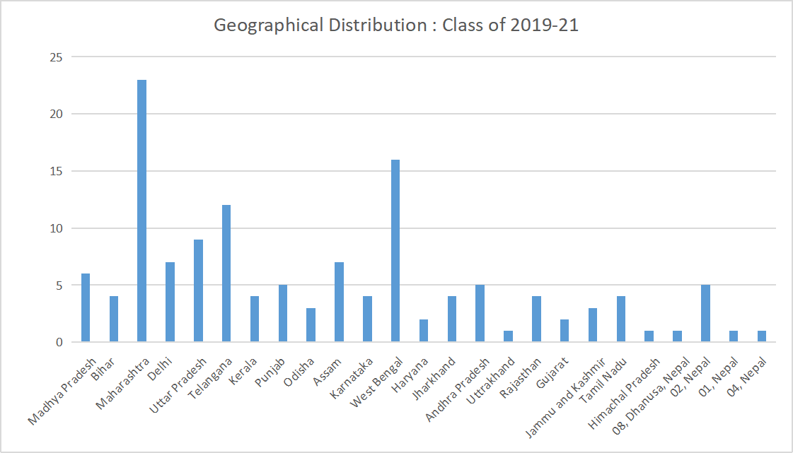 
Geographical Distribution of SIBM
