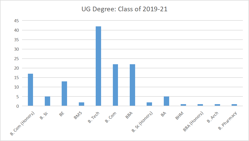 UG Degree graphs of SIBM