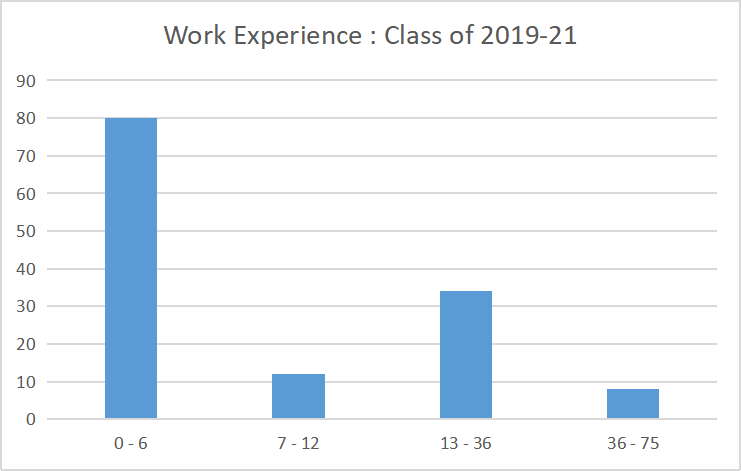 Work Experience graphs of SIBM