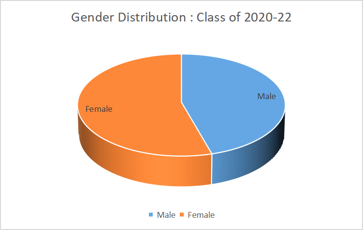 Gender Distribution of SIBM