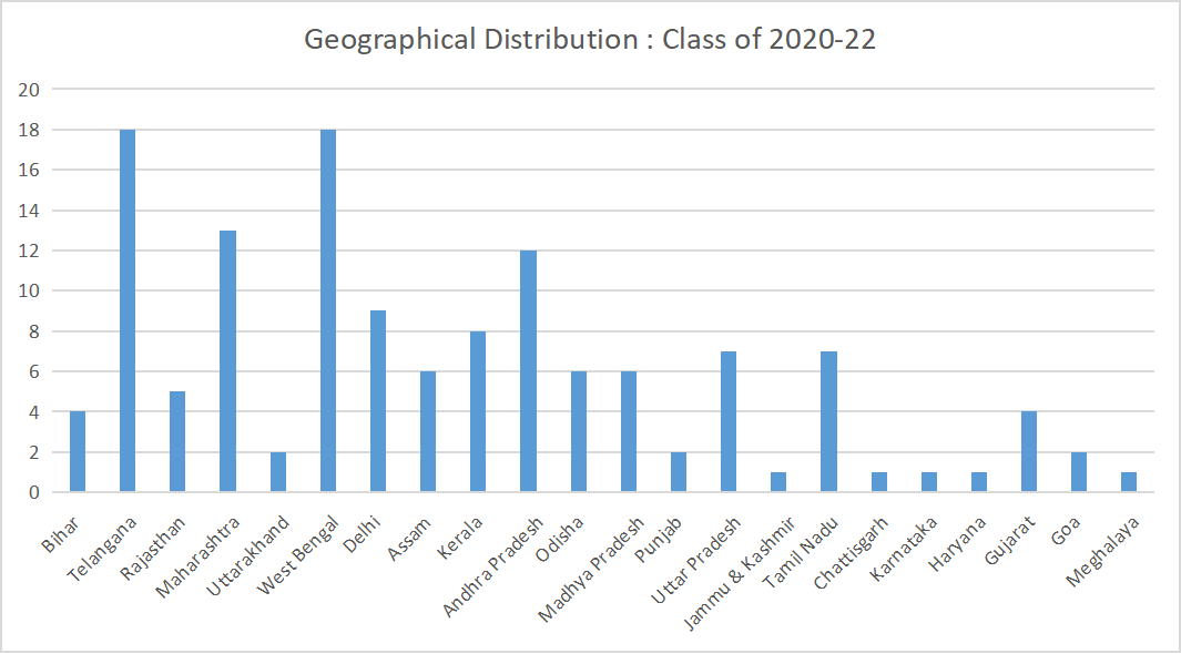 
Geographical Distribution of SIBM
