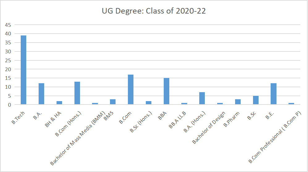 UG Degree graphs of SIBM