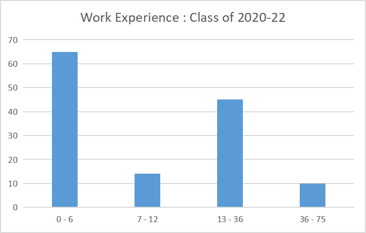 Work Experience graphs of SIBM