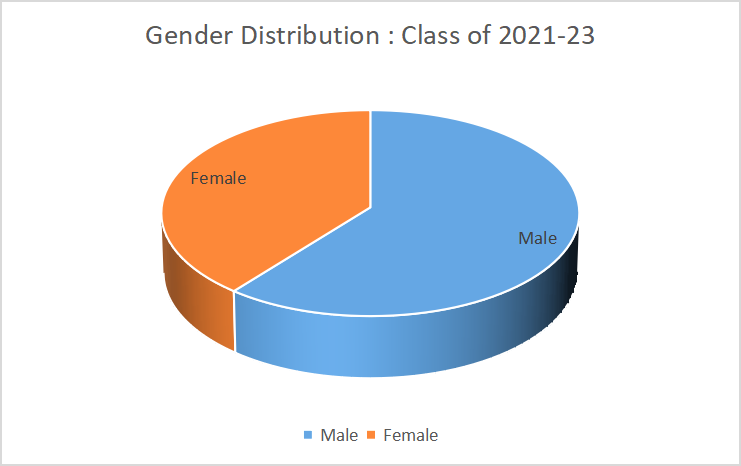 Gender Distribution of SIBM