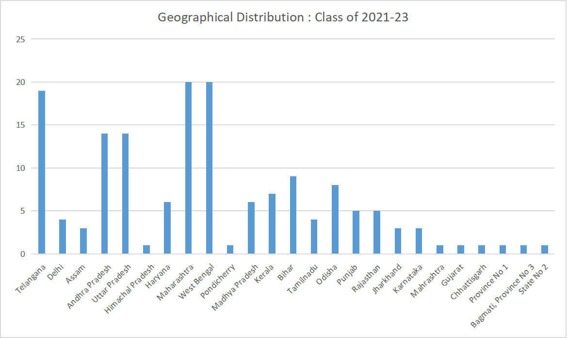 
Geographical Distribution of SIBM
