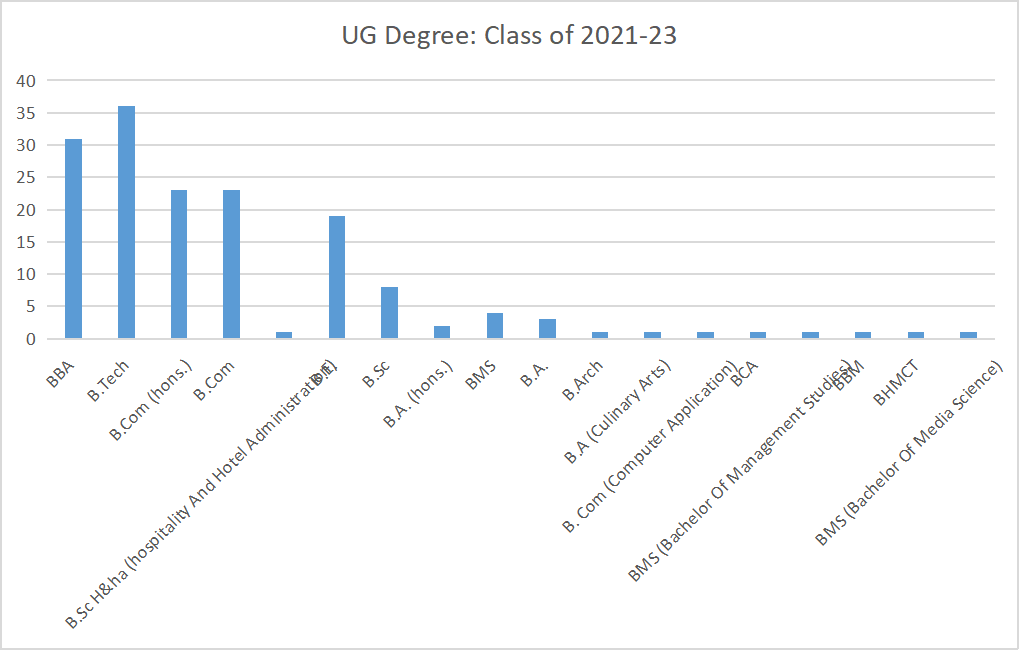 UG Degree graphs of SIBM