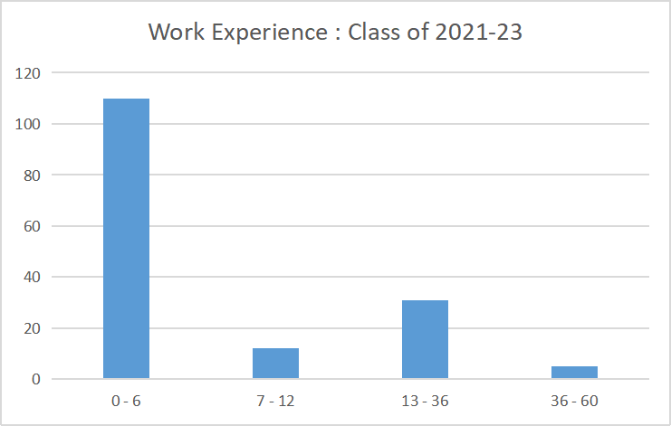 Work Experience graphs of SIBM