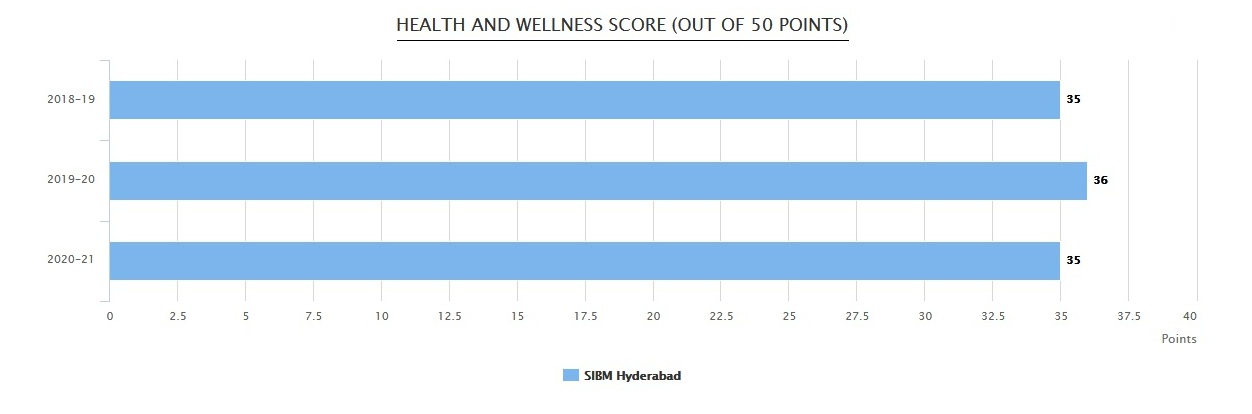Health & wellness score